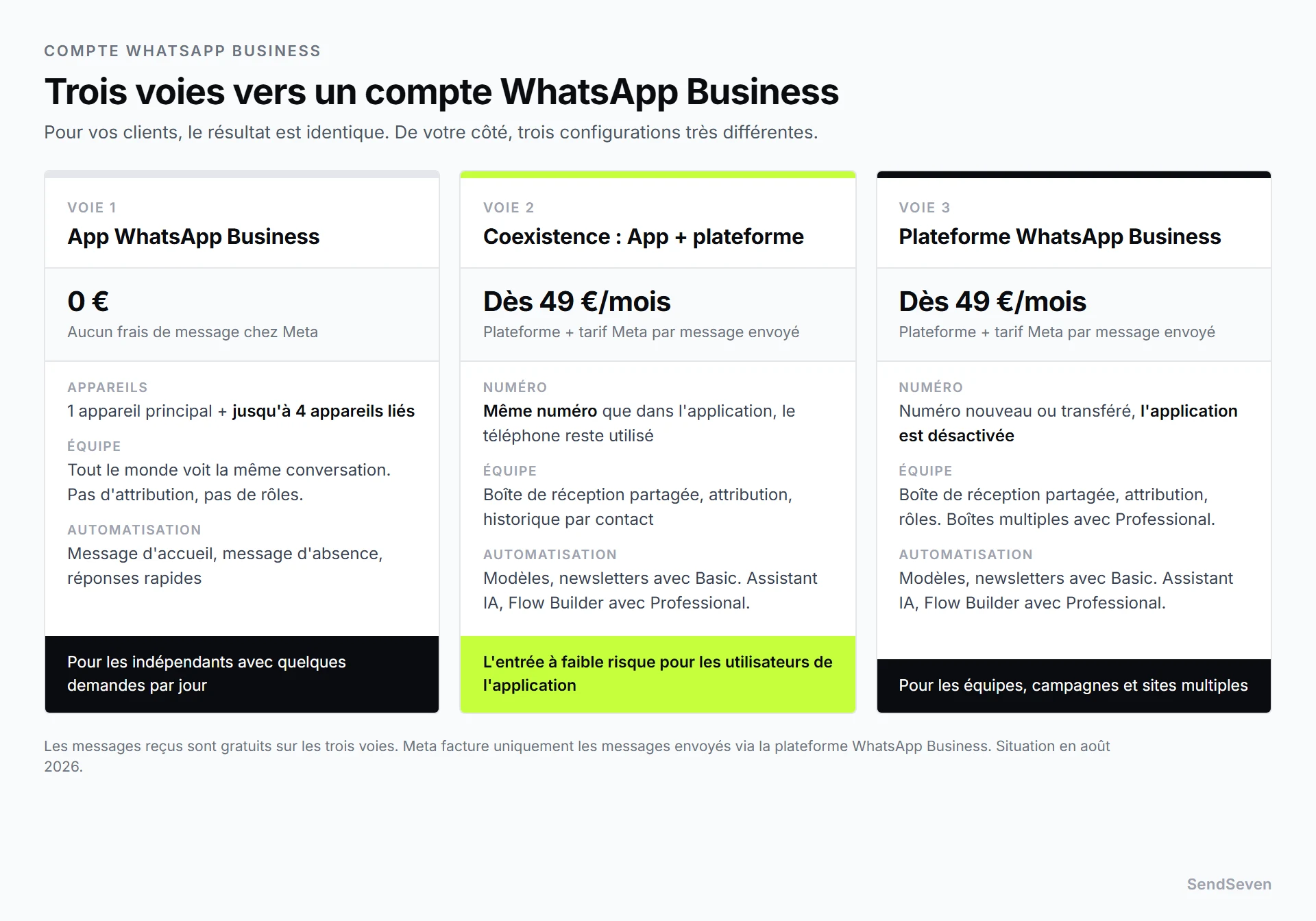 Comparaison des trois voies vers un compte WhatsApp Business : l'application WhatsApp Business gratuite, la Coexistence dès 49 euros par mois et la plateforme WhatsApp Business dès 49 euros par mois, avec des indications sur les appareils, l'équipe et l'automatisation. Illustration par SendSeven