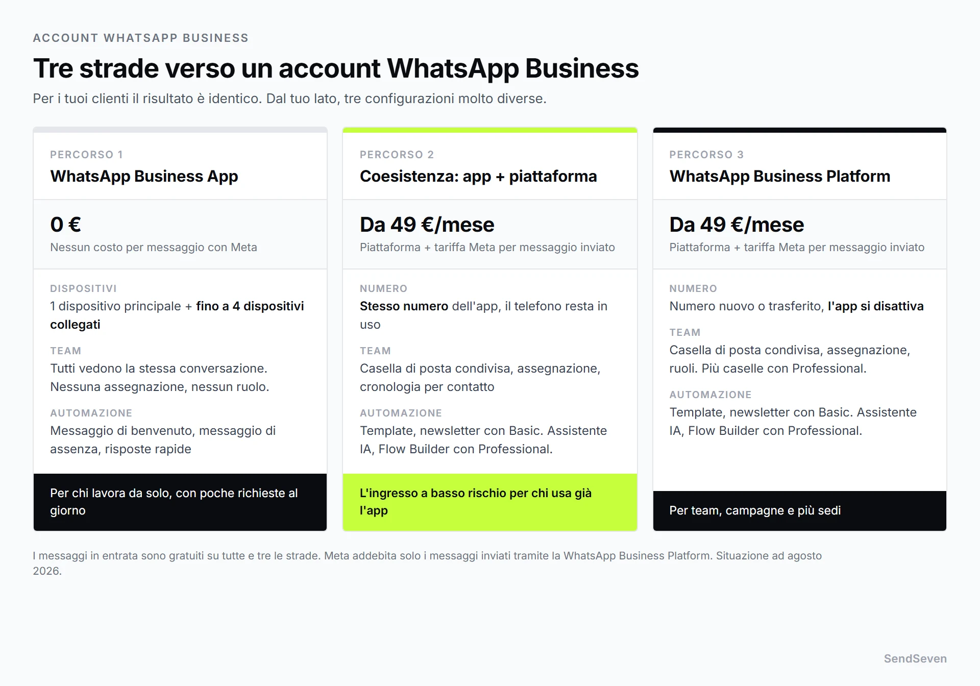 Confronto delle tre strade verso l'account WhatsApp Business: app WhatsApp Business gratuita, Coesistenza da 49 euro al mese e WhatsApp Business Platform da 49 euro al mese, con indicazioni su dispositivi, team e automazione. Rappresentazione di SendSeven