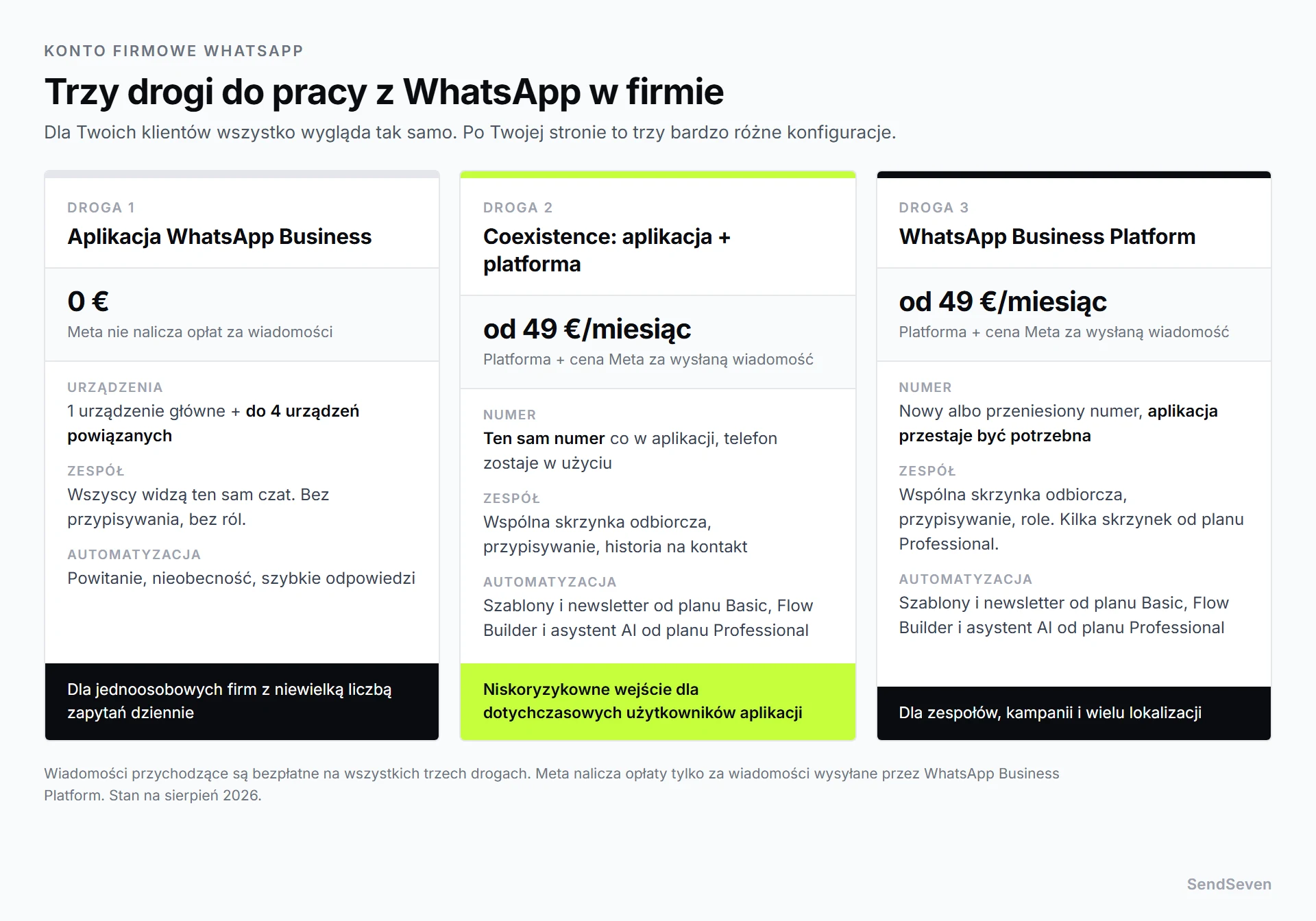 Trzy drogi do konta firmowego WhatsApp: aplikacja WhatsApp Business, Coexistence i WhatsApp Business Platform, z cenami i różnicami dla zespołu. Ilustracja SendSeven
