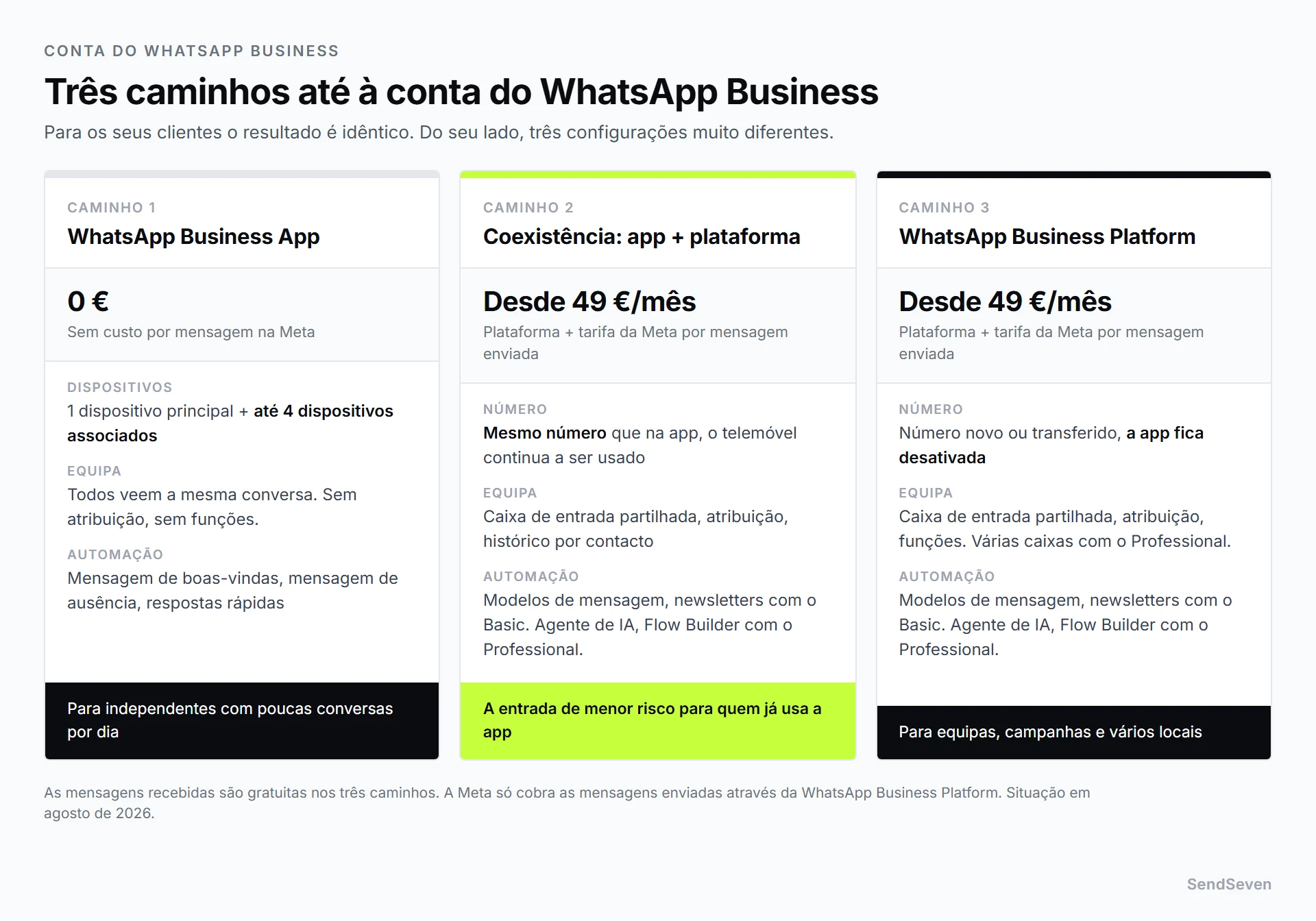 Comparação dos três caminhos até à conta do WhatsApp Business: aplicação WhatsApp Business gratuita, Coexistência a partir de 49 euros por mês e WhatsApp Business Platform a partir de 49 euros por mês, com indicações sobre dispositivos, equipa e automação. Representação da SendSeven