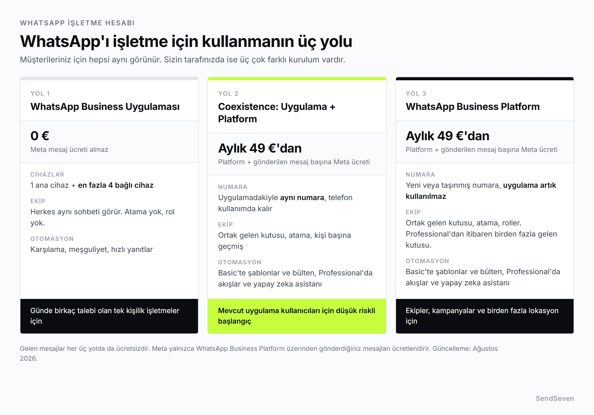 WhatsApp işletme hesabına giden üç yolun karşılaştırması: WhatsApp Business Uygulaması ücretsiz, Coexistence aylık 49 avrodan ve WhatsApp Business Platformu aylık 49 avrodan, cihaz, ekip ve otomasyon bilgileriyle. SendSeven tarafından hazırlanmıştır