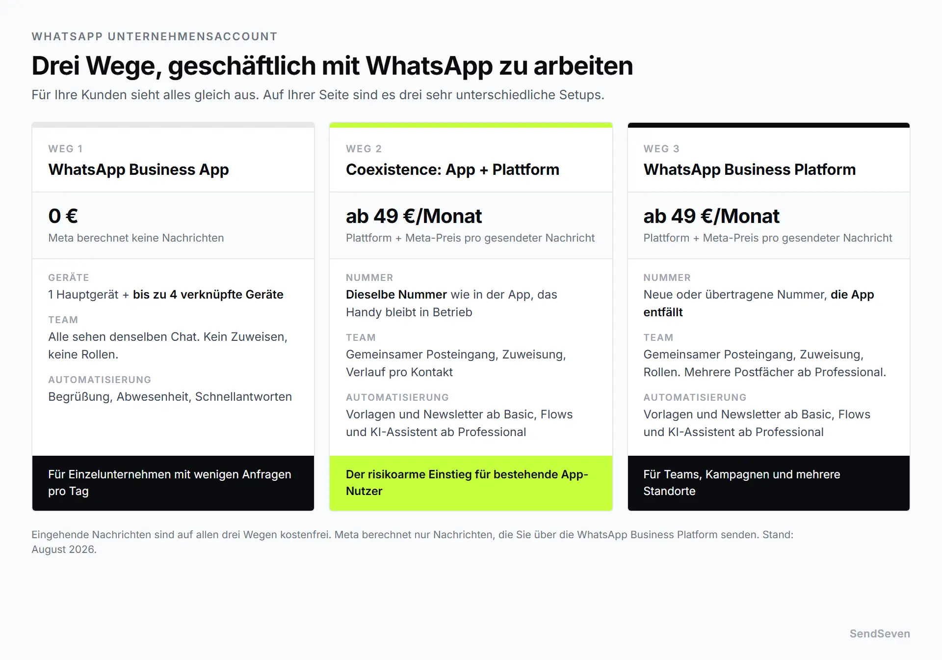 Vergleich der drei Wege zum WhatsApp Unternehmensaccount: WhatsApp Business App kostenlos, Coexistence ab 49 Euro pro Monat und WhatsApp Business Platform ab 49 Euro pro Monat, mit Angaben zu Geräten, Team und Automatisierung. Darstellung von SendSeven