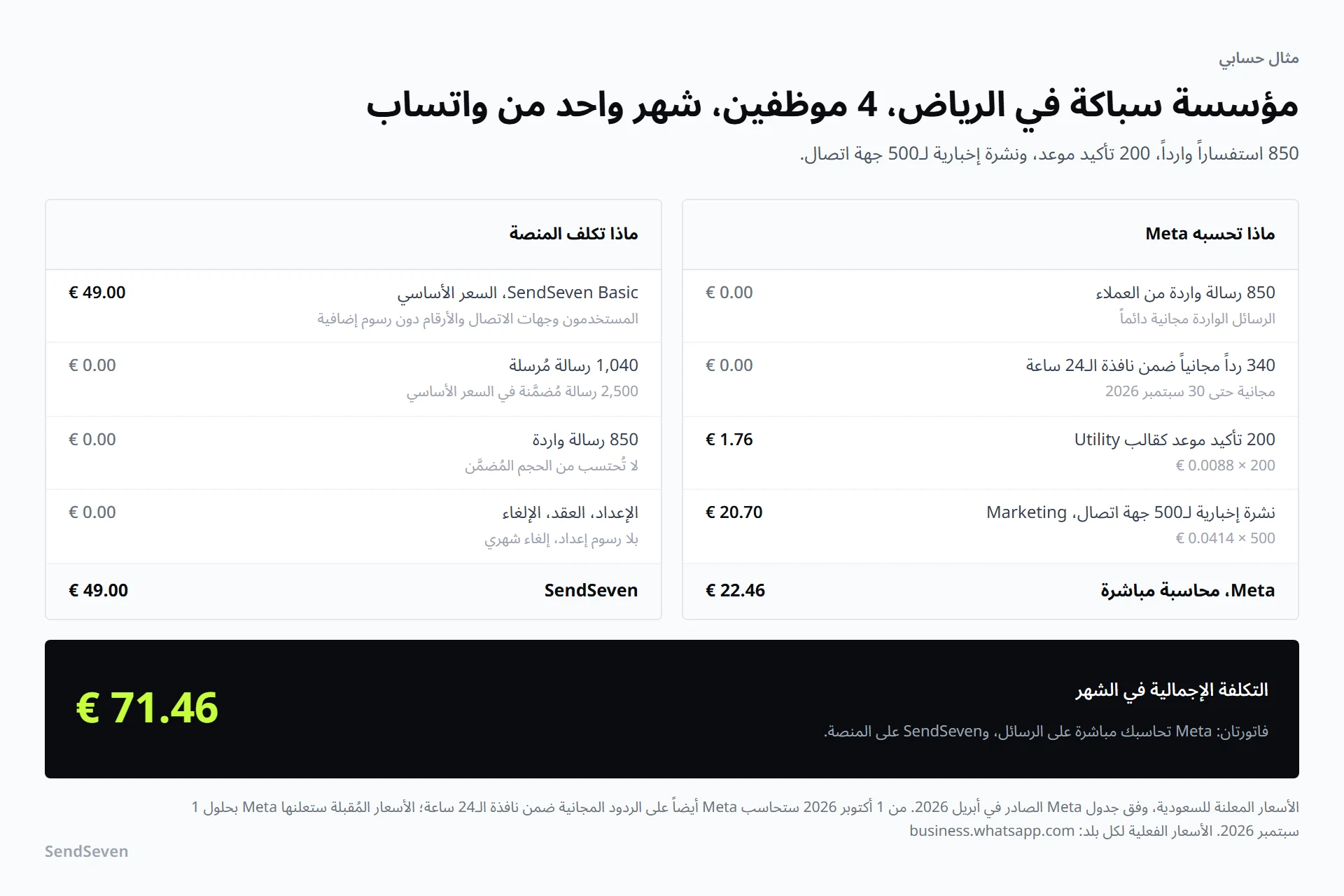 حساب تكلفة شهرية لمؤسسة سباكة في الرياض بأربعة موظفين: تحسب Meta 22.46 يورو لتأكيدات المواعيد والنشرة الإخبارية، تكلف باقة SendSeven Basic 49 يورو، والإجمالي 71.46 يورو. رسم توضيحي من SendSeven