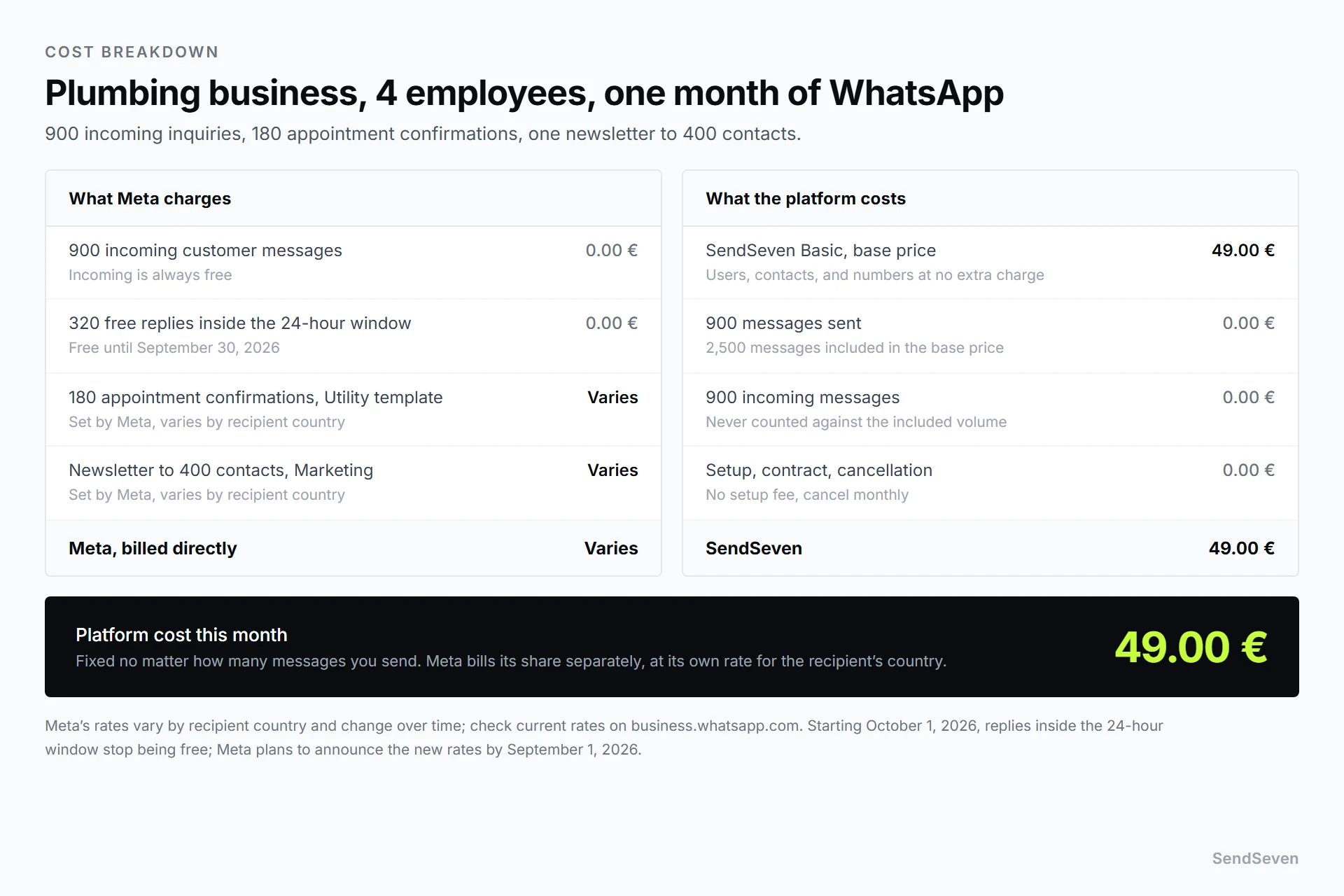 Monthly cost breakdown for a four-person plumbing business: one bill from Meta for appointment confirmations and a newsletter campaign, priced at Meta&rsquo;s rate for the recipient&rsquo;s country, and a separate, fixed 49 euro SendSeven Basic bill for the platform. Illustration by SendSeven
