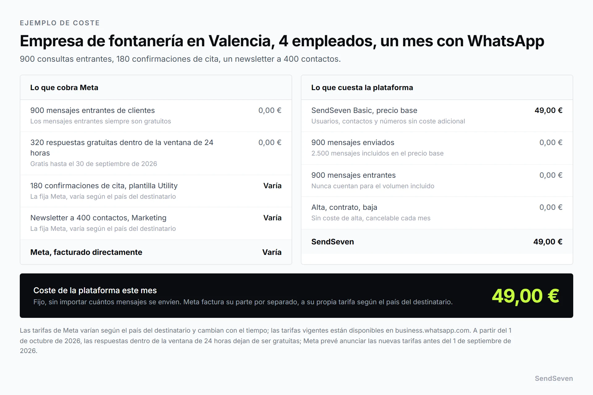 Desglose mensual de costes de una empresa de fontanería de cuatro empleados: una factura de Meta por las confirmaciones de cita y una campaña de newsletter, tarificada según la tarifa de Meta para el país del destinatario, y una factura fija de 49 euros de SendSeven Basic para la plataforma. Ilustración de SendSeven