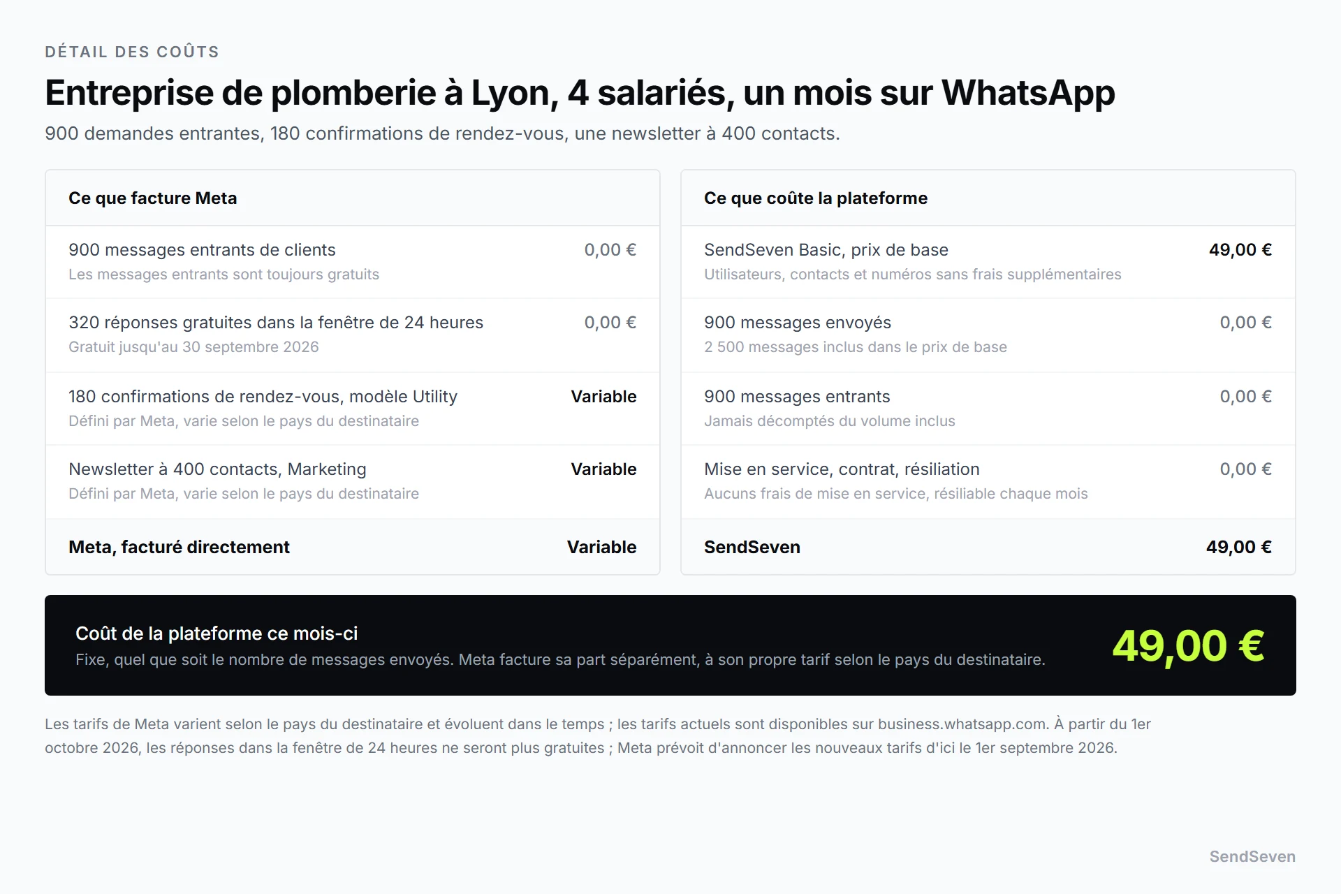 Détail des coûts mensuels pour une entreprise de plomberie de quatre salariés : une facture de Meta pour les confirmations de rendez-vous et une campagne de newsletter, facturée au tarif de Meta selon le pays du destinataire, et une facture SendSeven Basic distincte et fixe de 49 euros pour la plateforme. Illustration par SendSeven