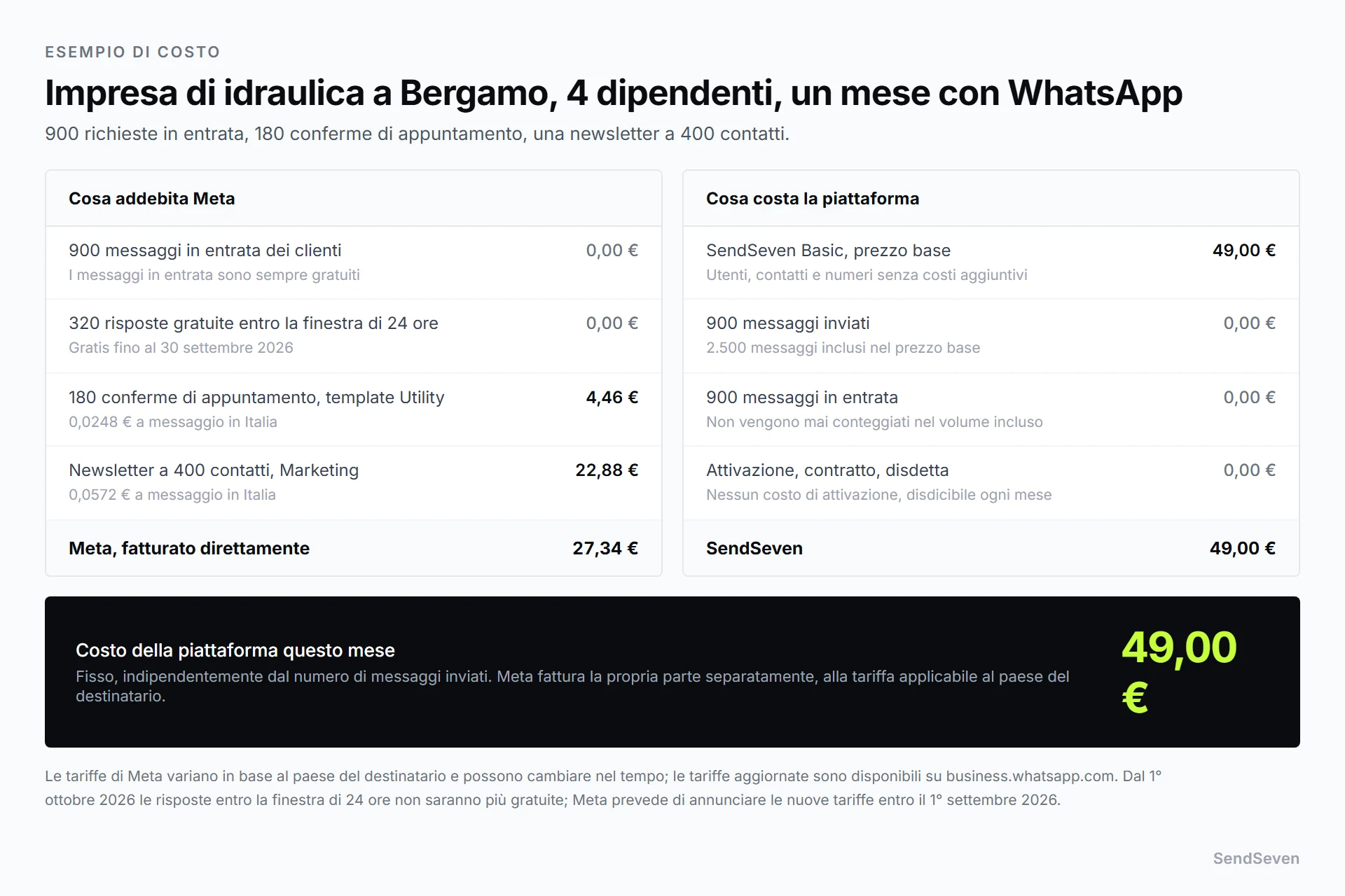 Calcolo mensile dei costi per un'impresa di idraulica con quattro dipendenti: Meta fattura 27,34 euro per conferme di appuntamento e una newsletter, il piano Basic di SendSeven costa 49 euro al mese, fatturati separatamente. Rappresentazione di SendSeven