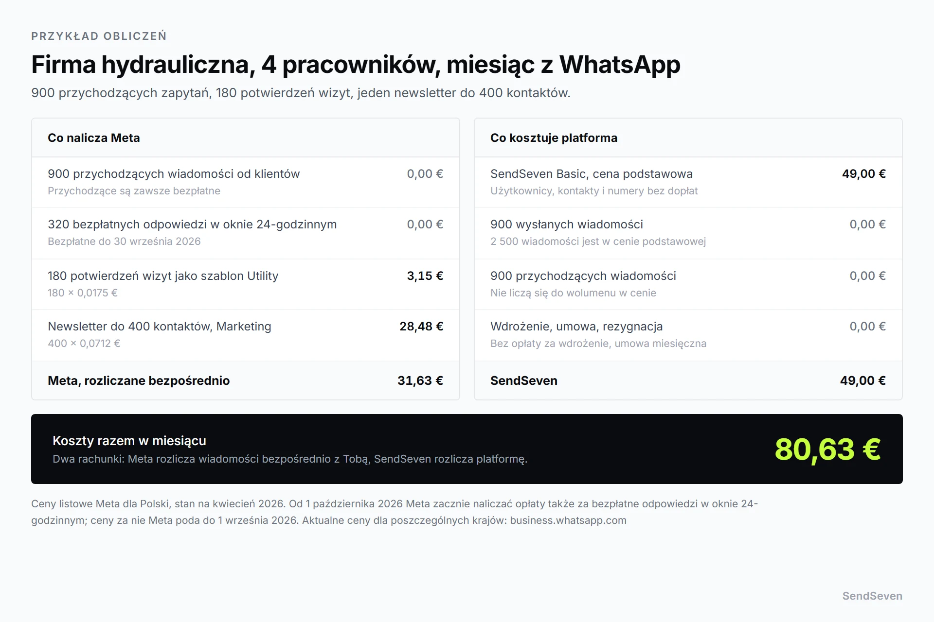 Miesięczna kalkulacja kosztów dla firmy hydraulicznej z czterema pracownikami: Meta nalicza 31,63 euro za potwierdzenia wizyt i newsletter, SendSeven Basic kosztuje 49 euro, razem 80,63 euro. Ilustracja SendSeven