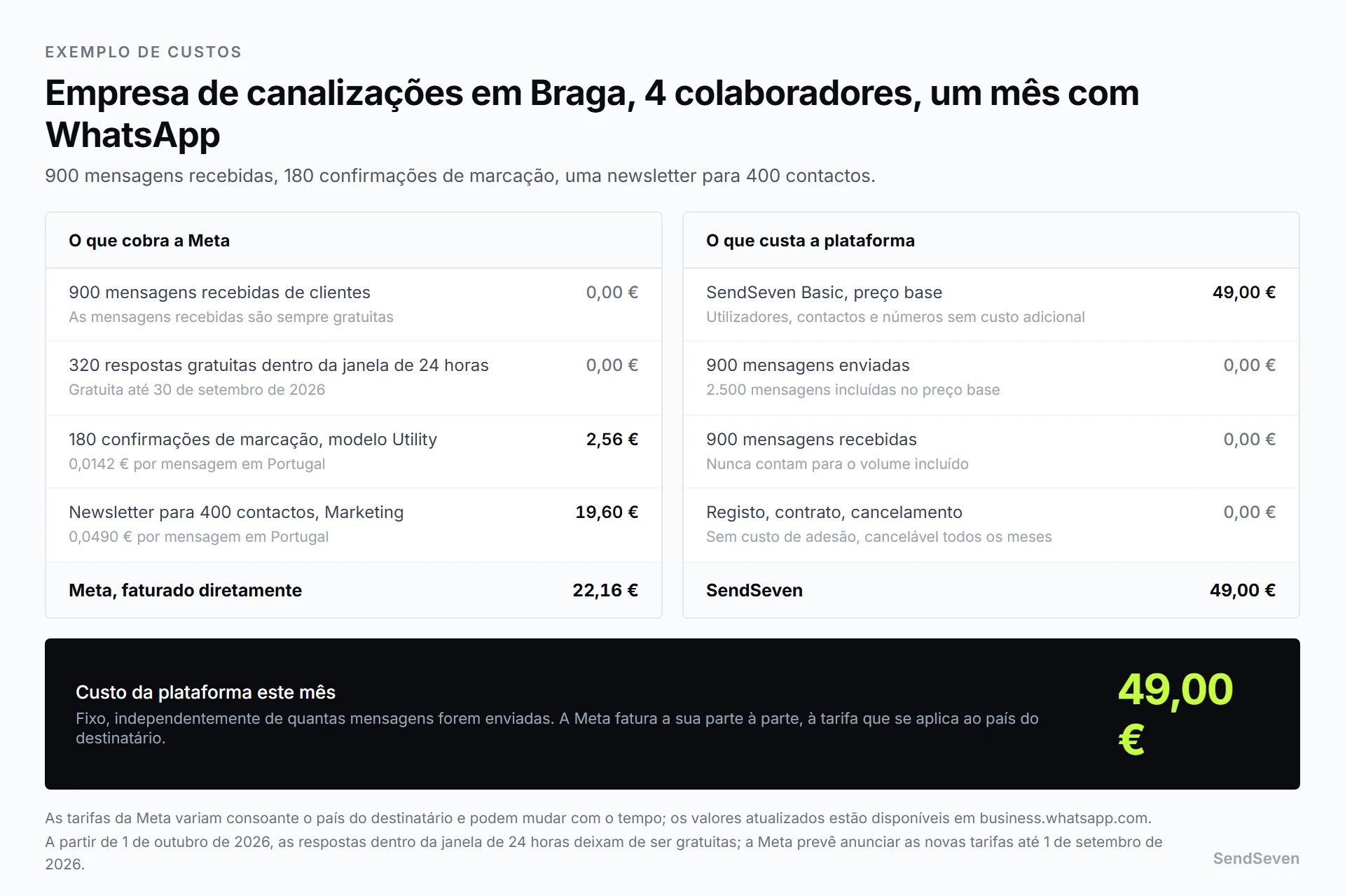 Cálculo mensal de custos para uma empresa de canalizações com quatro colaboradores: a Meta cobra 22,16 euros por confirmações de marcação e uma newsletter, o plano Basic da SendSeven custa 49 euros, custo total 71,16 euros. Representação da SendSeven