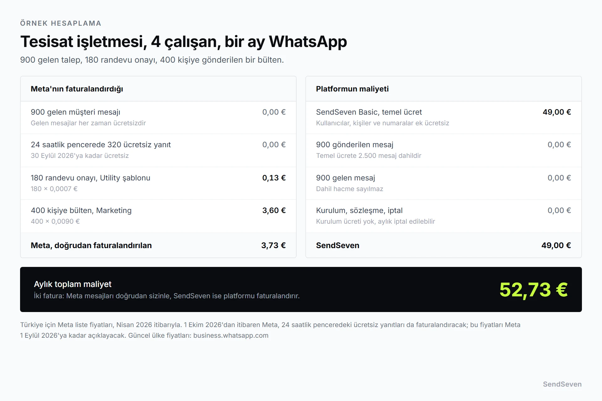 Dört çalışanlı bir tesisat işletmesi için aylık maliyet hesabı: Meta, randevu onayları ve bir bülten için 3,73 avro faturalandırır, SendSeven Basic 49 avroya mal olur, toplam maliyet 52,73 avrodur. SendSeven tarafından hazırlanmıştır