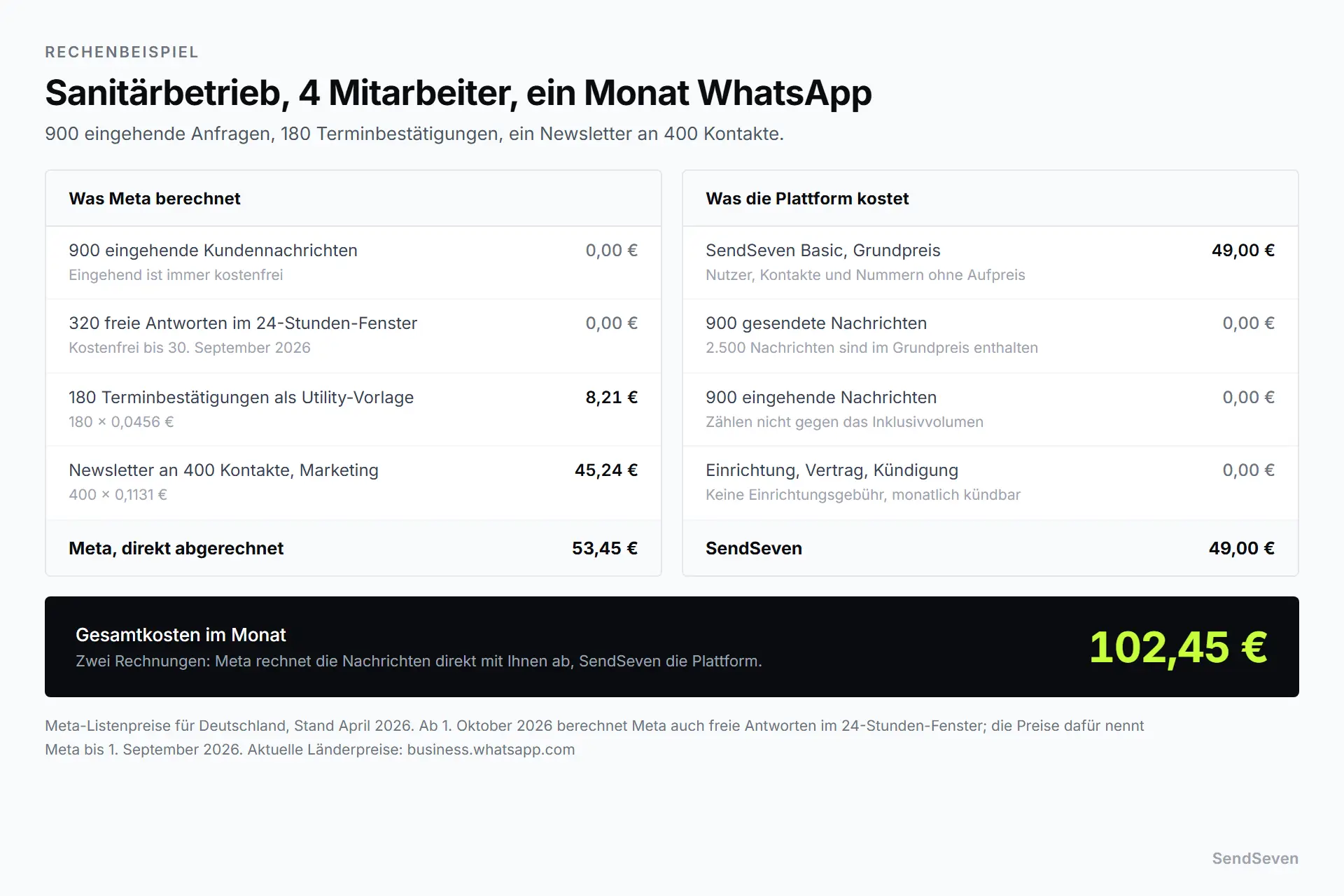 Monatliche Kostenrechnung für einen Sanitärbetrieb mit vier Mitarbeitern: Meta berechnet 53,45 Euro für Terminbestätigungen und einen Newsletter, SendSeven Basic kostet 49 Euro, Gesamtkosten 102,45 Euro. Darstellung von SendSeven