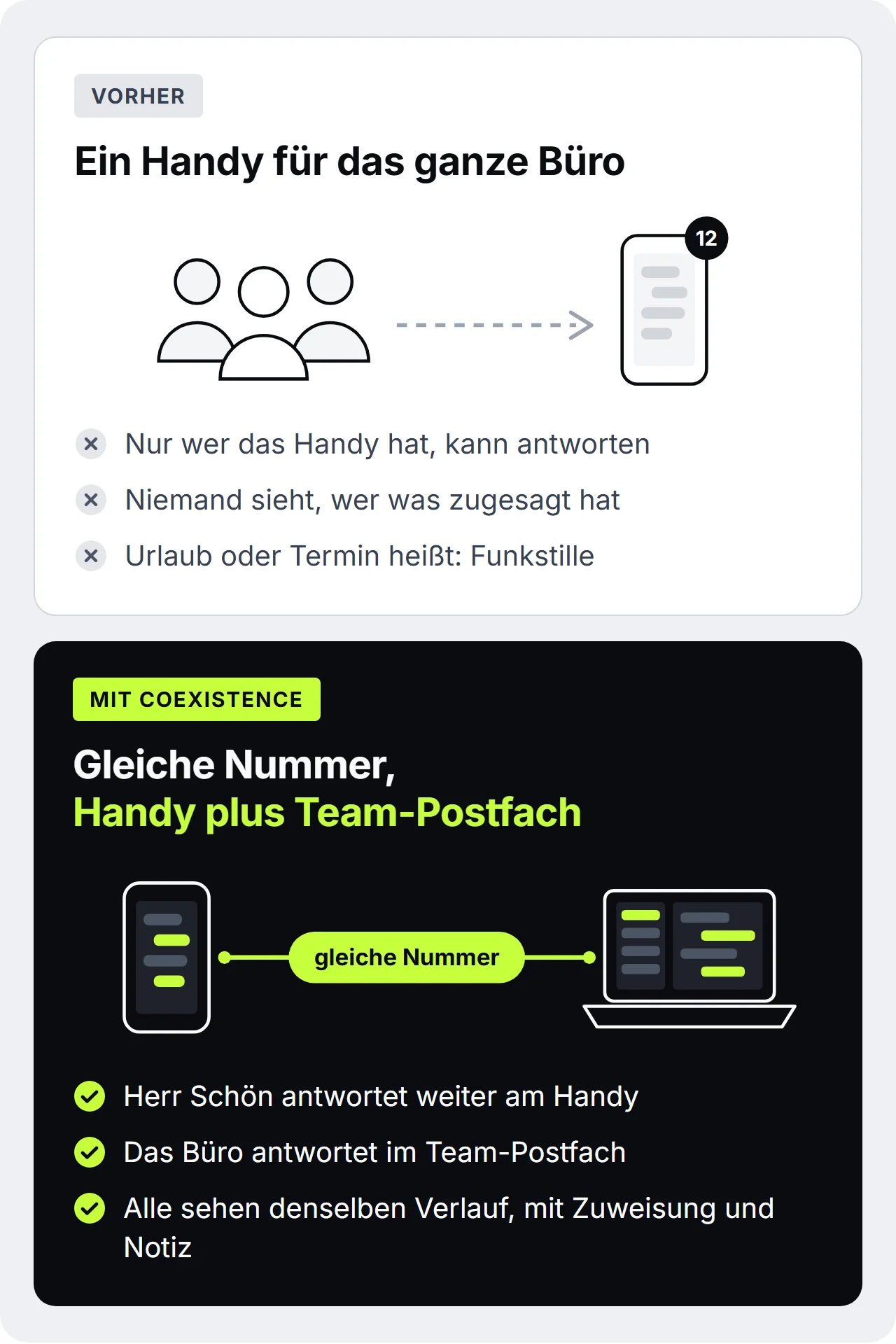 Vorher-nachher-Grafik. Oben, Vorher: drei Personen teilen sich ein Handy mit zwölf ungelesenen Chats, nur wer das Handy hat, kann antworten, niemand sieht, wer was zugesagt hat. Unten, mit Coexistence: dieselbe Nummer auf dem Handy und im Team-Postfach am Laptop. Herr Schön antwortet weiter am Handy, das Büro im Team-Postfach, alle sehen denselben Verlauf mit Zuweisung und Notiz.